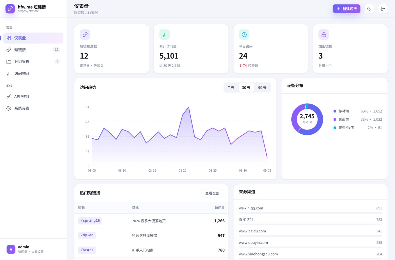 链飞 · LinkFly 管理后台仪表盘：今日访问量、独立访客、趋势图与来源渠道